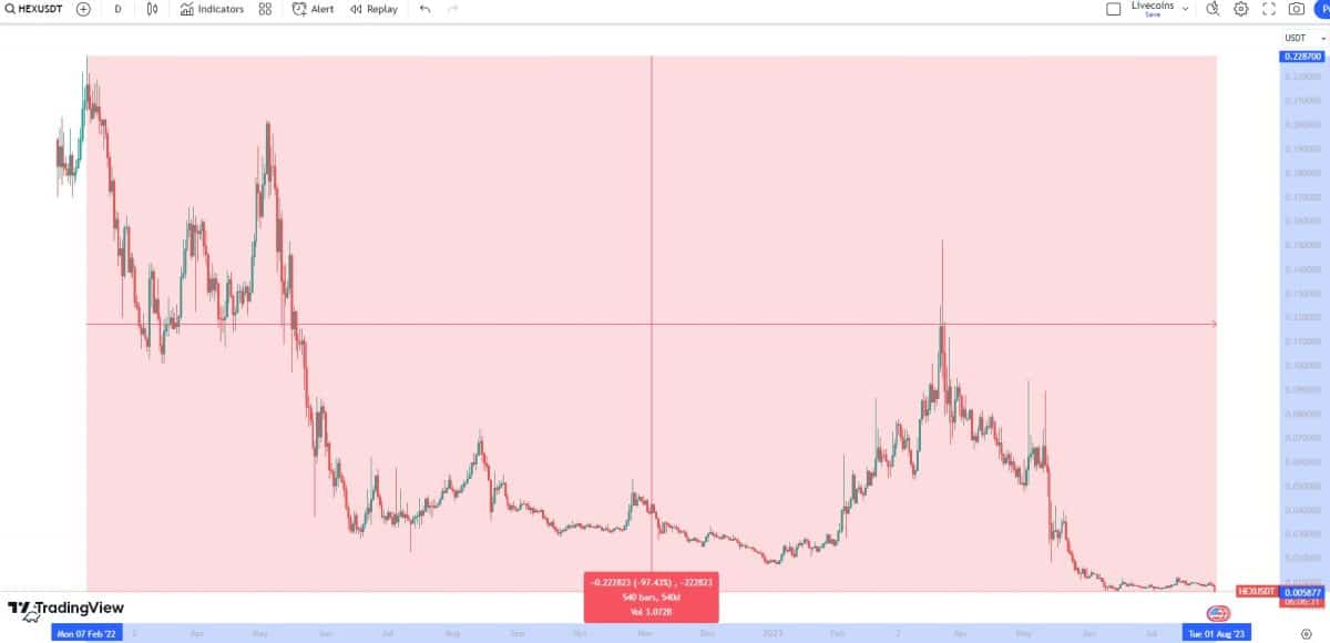 HEX/USDT mostra que criptomoeda de Richard Heart perdeu quase todo seu valor contra o dólar nos últimos 18 meses. Fonte: TradingView.