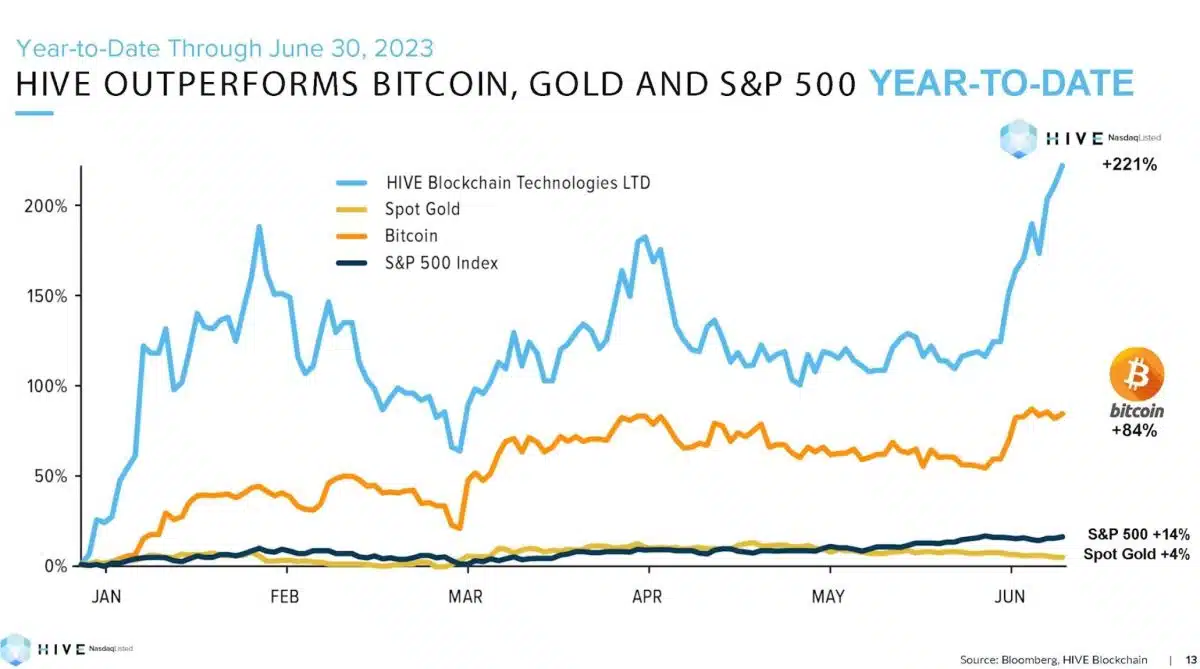 Ações da Hive Blockchain em forte alta em 2023, deixando Bitcoin, S&P 500 e ouro para trás. Reprodução.