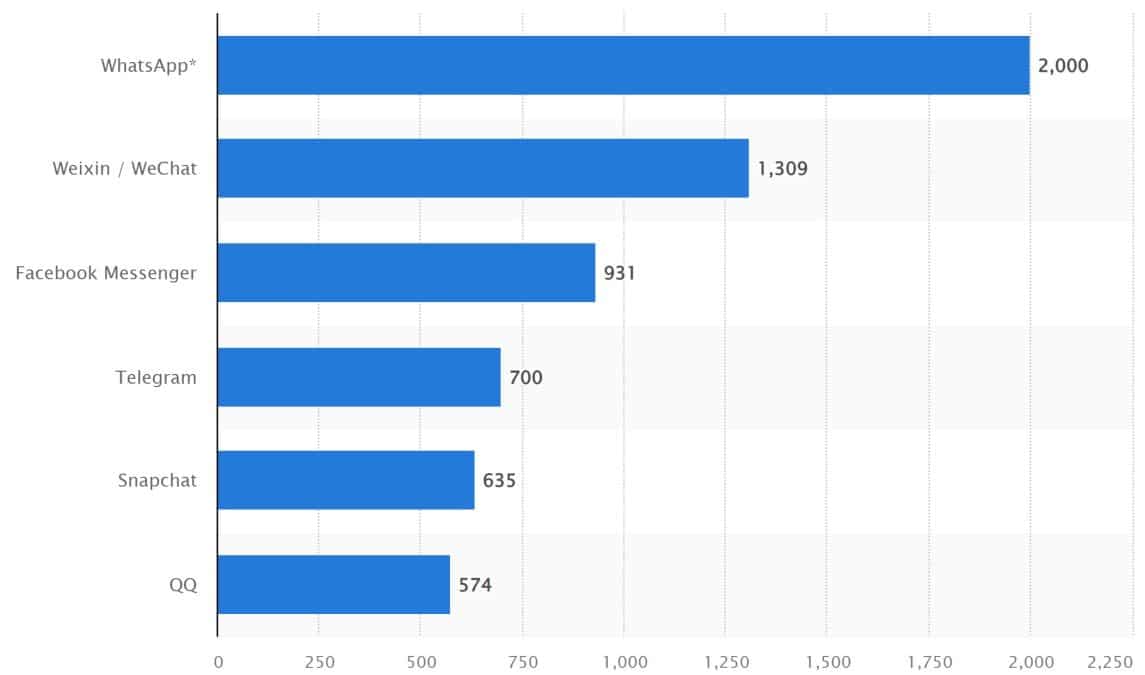 Mensageiros mais populares do mundo, em milhões de usuários mensais. Fonte: Statista.