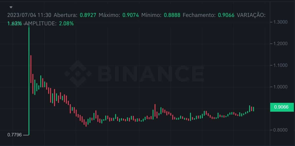 PENDLE/USDT na Binance.