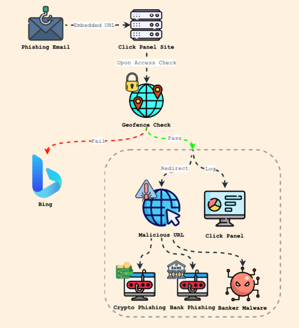 Diagrama mostra processo feito pelos hackers, que começa com um falso e-mail e leva vítimas a perderem saldos bancários e de criptomoedas. Fonte: Perception Point.