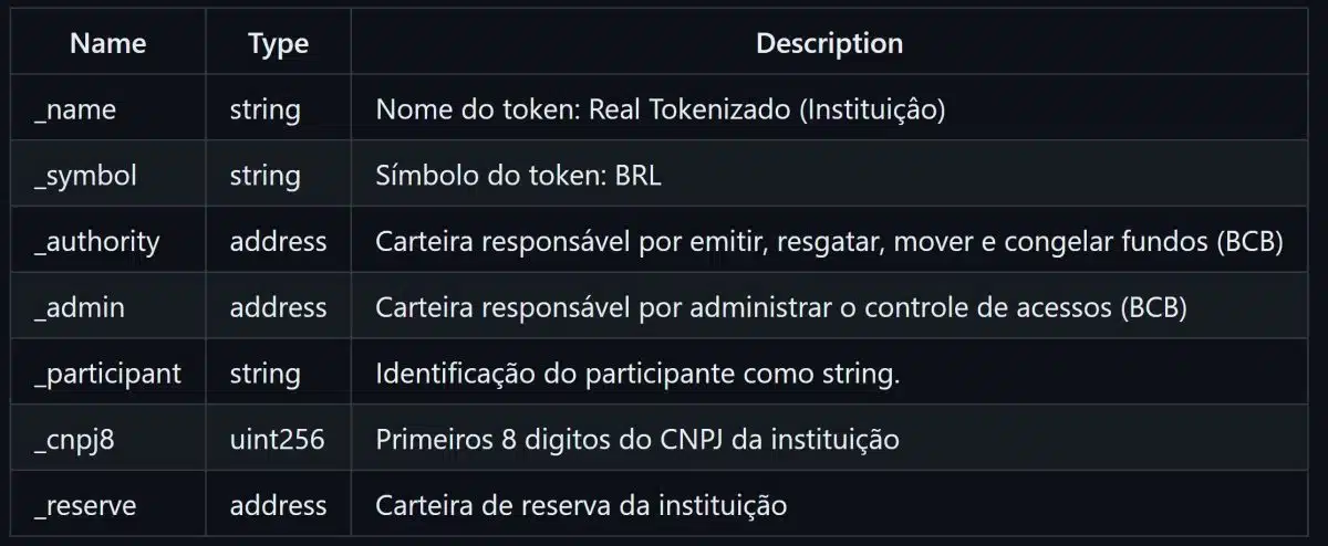 Documento mostra detalhes técnicos do piloto do Real Digital. Fonte: Banco Central do Brasil/GitHub.