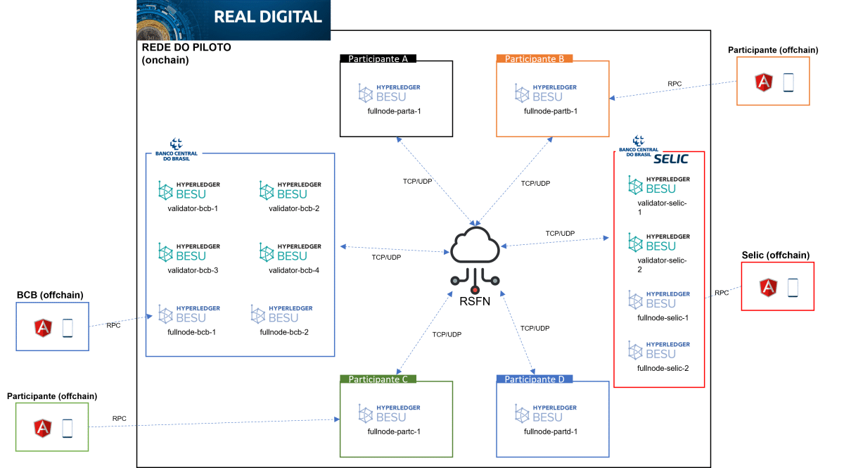 Infraestrutura dos testes do Real Digital. Fonte: Banco Central do Brasil/GitHub.