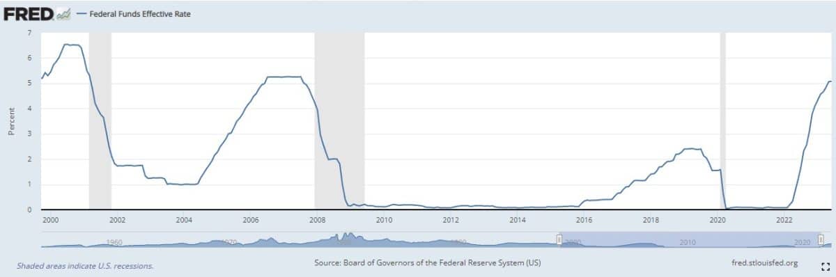 Taxa de juros americana nos últimos 23 anos. Fonte: FRED.