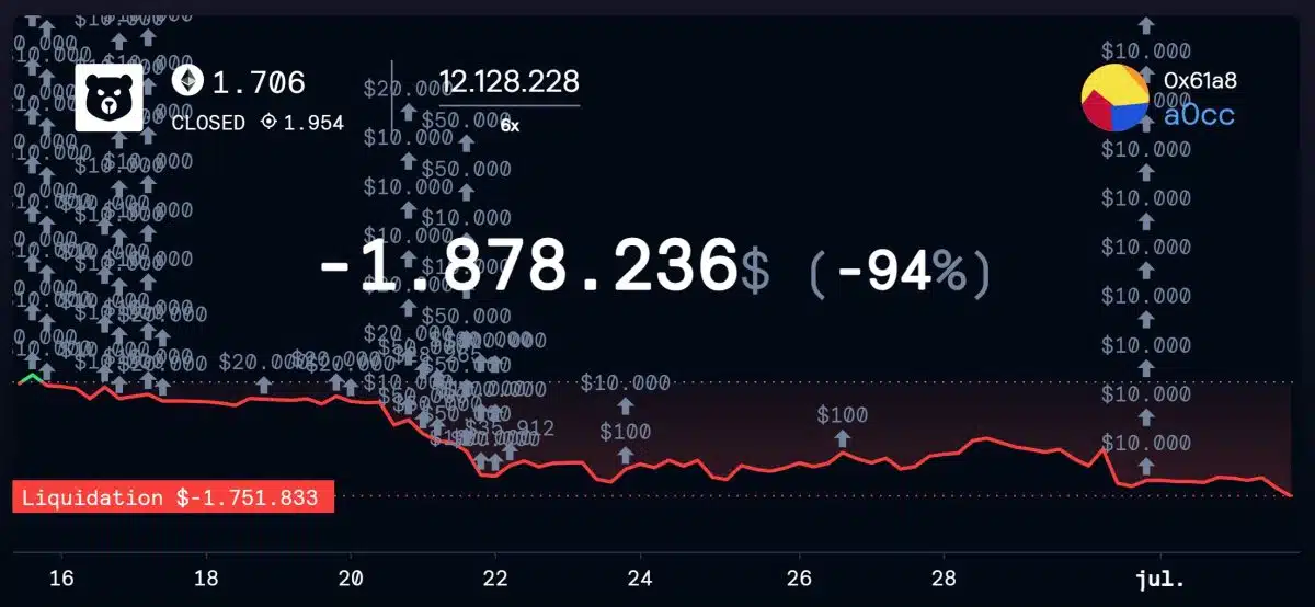 Trader que estava apostando em queda do Ethereum é liquidado em R$ 9 milhões após alta do mercado. Adições de margem lotam o gráfico, mostrando seu desespero. Fonte: GMX/Reprodução.