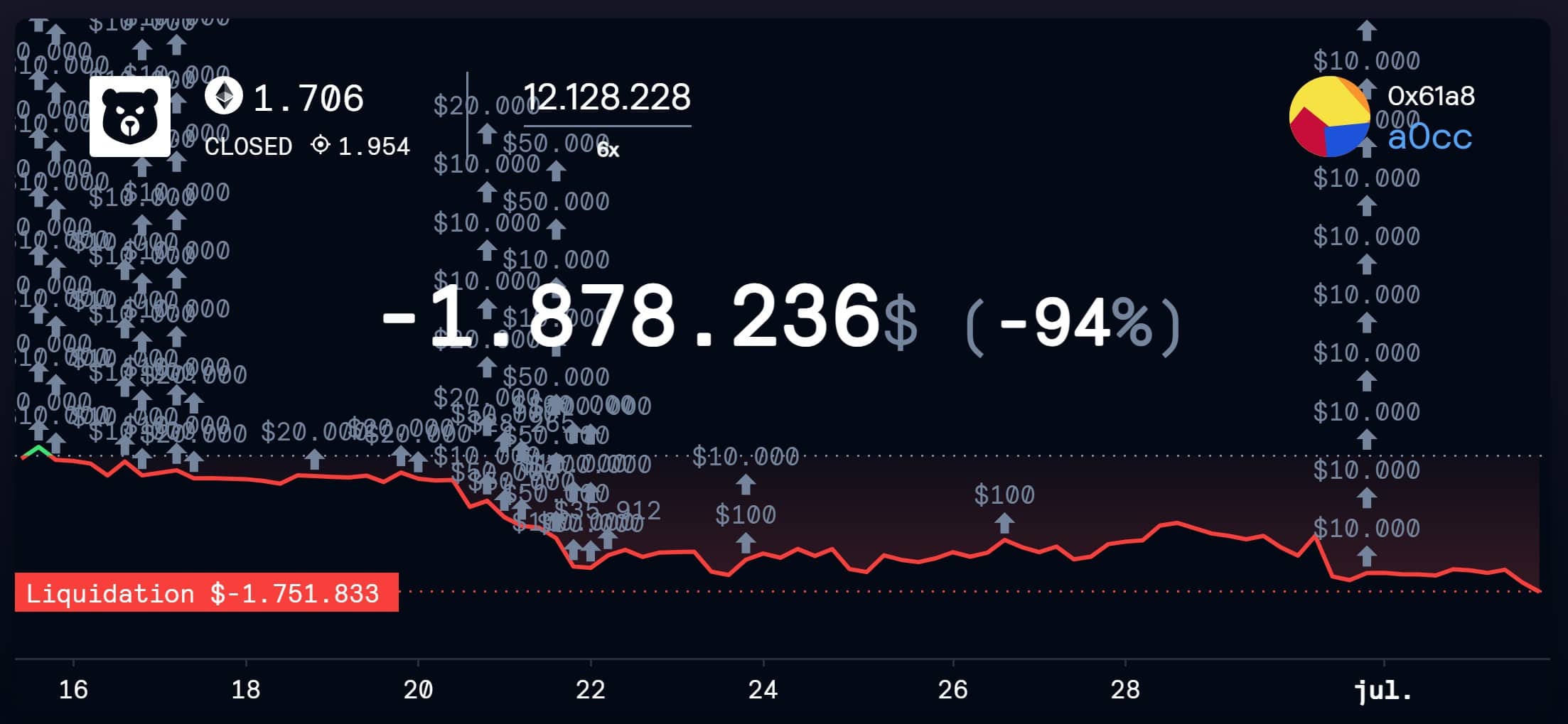 Trader de Ethereum liquidado.