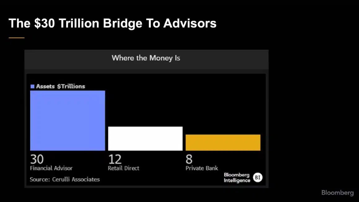 US$ 30 trilhões em ativos sob gestão de conselheiros financeiros. Fonte: Bloomberg Intelligence/Reprodução.