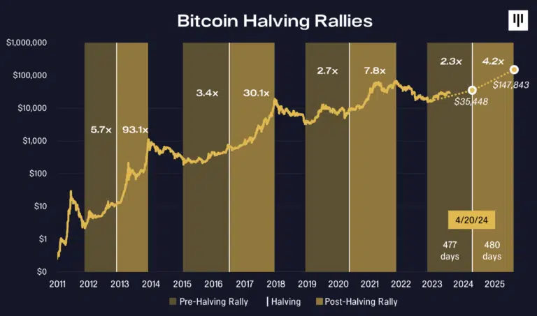 Altas do Bitcoin após Halving. Imagem: Pantera Capital