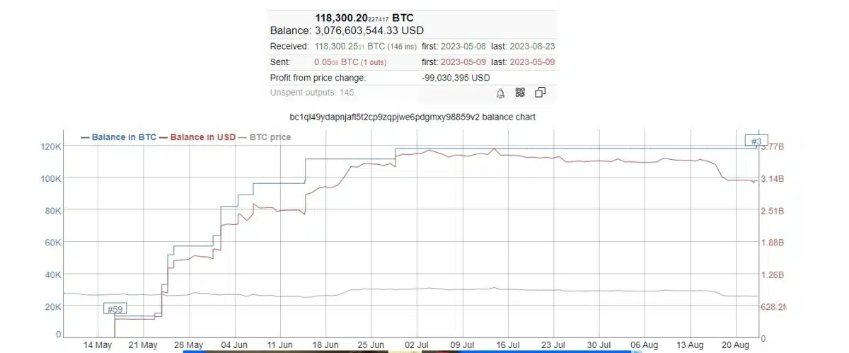 Bitcoin baleia 118 btc