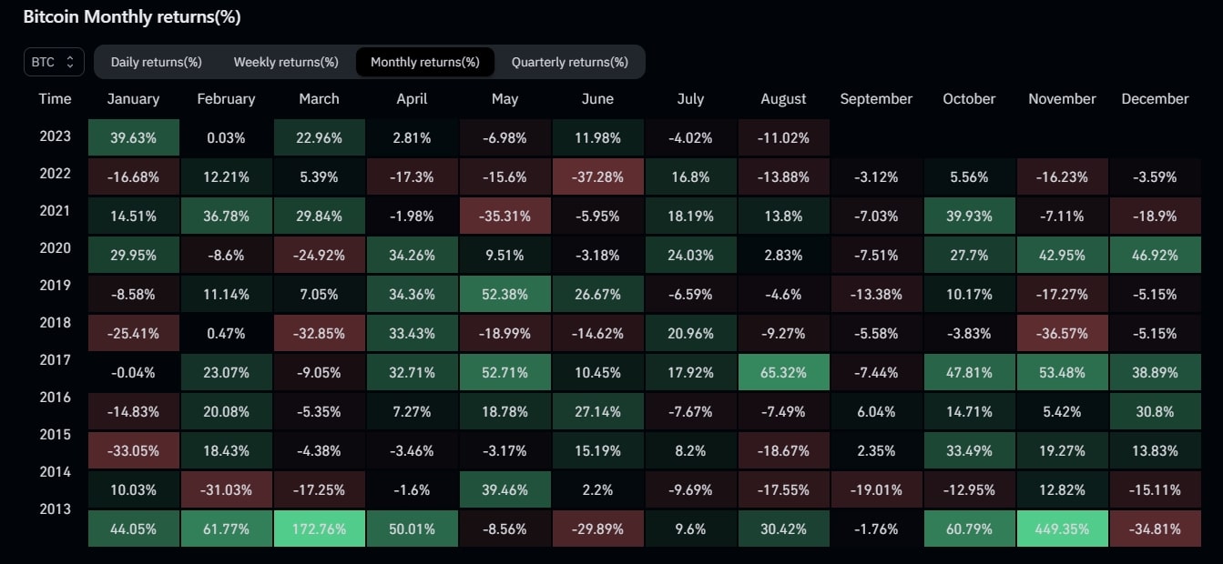 Bitcoin retorno mensal. Imagem CoinGlass