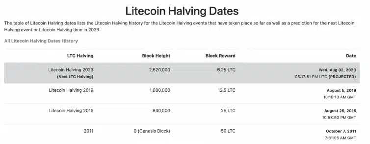 Litecoin halving dates