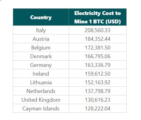 Os 10 piores países para se minerar bitcoin solo em 2023, muitos na Europa