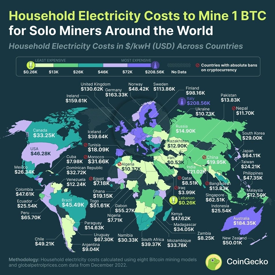 Quanto custa minerar 1 bitcoin para mineradores solo, segundo pesquisa da CoinGecko