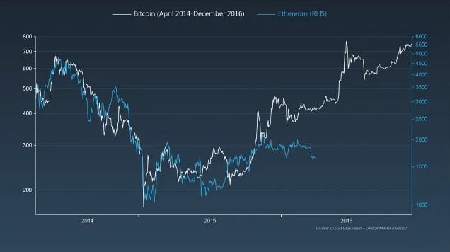 Bitcoin (2014–2016) em branco e Ethereum (em azul) no momento. Fonte: Raoul Pal/Reprodução.