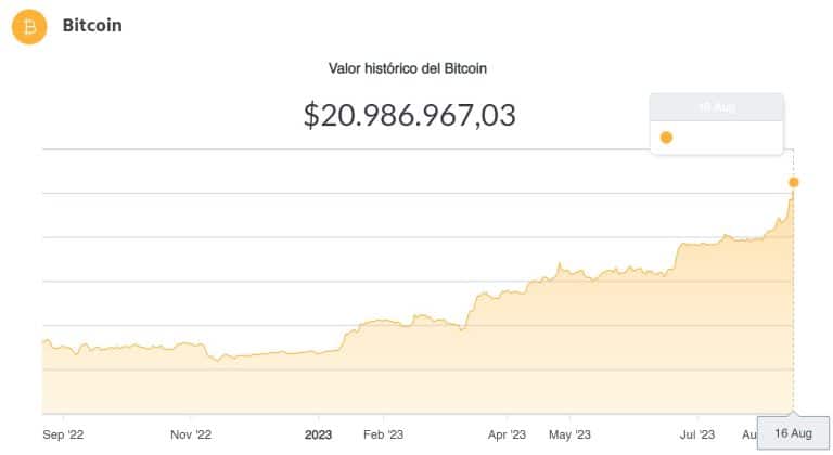Bitcoin/peso argentino. Fonte: Ripio.