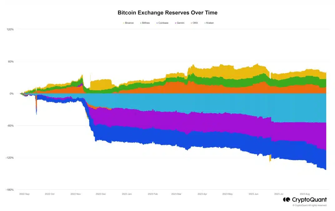 Número de bitcoins nas carteiras das seis maiores corretoras do mundo. Fonte: Crypto Quant.