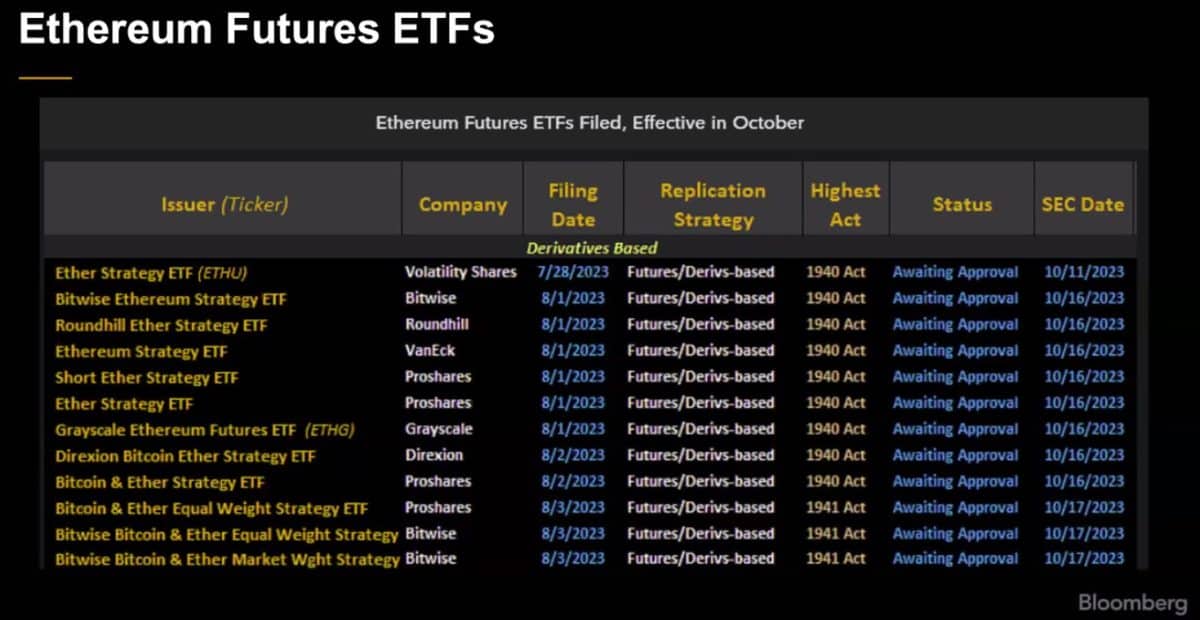 Pedidos de ETF de futuros de Ethereum. Fonte: Bloomberg/Reprodução.