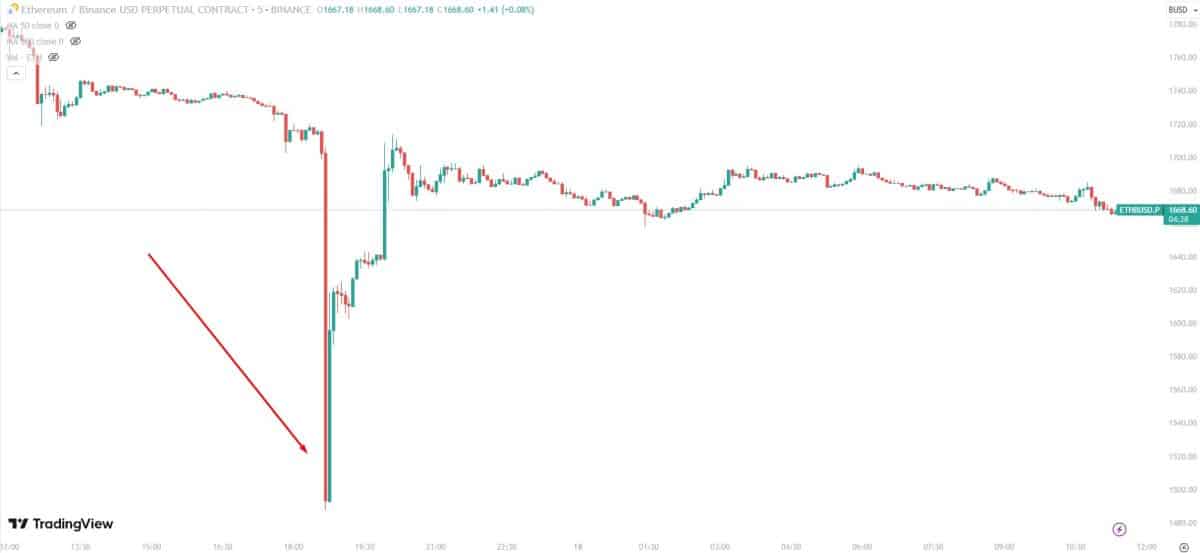 Em destaque, momento em que trader foi liquidado. Gráfico de 5 minutos. Fonte: TradingView.