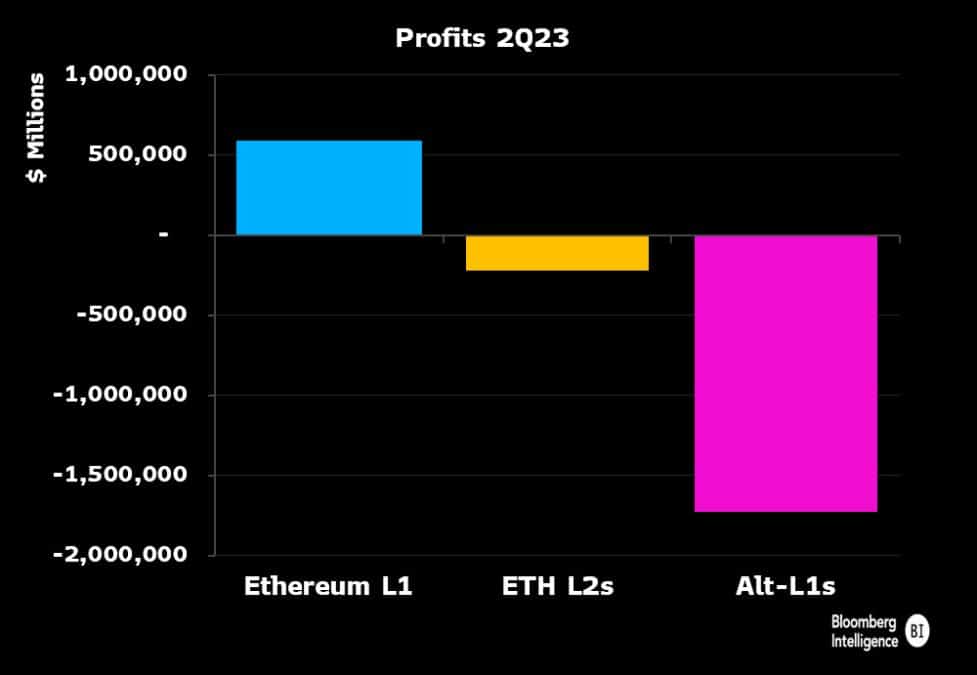 Dados apresentados por Jamie Coutts apontam que Ethereum possui uma grande vantagem econômica sobre seus concorrentes. Fonte: Reprodução.