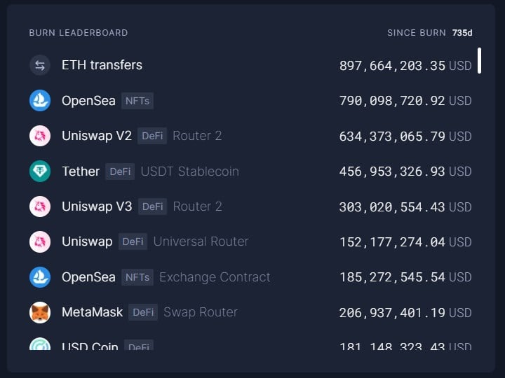 Maiores queimadores de Ethereum. Fonte: Ultra Sound Money.