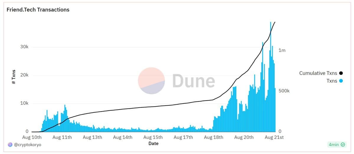 Crescimento da Friend Tech em transações. Fonte: Dune.