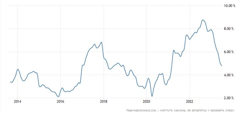 Inflação do peso mexicano (MXN) nos últimos 10 anos. Fonte: Trading Economics.