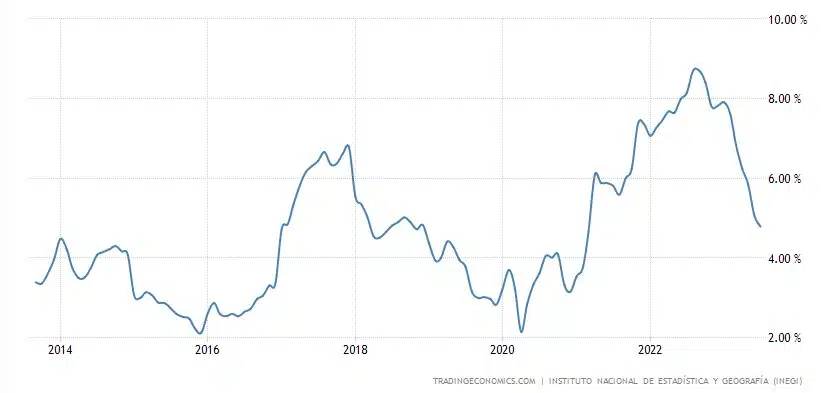 Inflação do peso mexicano (MXN) nos últimos 10 anos. Fonte: Trading Economics.