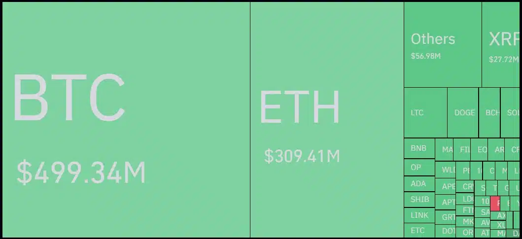 Somadas, liquidações em posições de Bitcoin e Ethereum ultrapassaram os US$ 800 milhões (R$ 4 bilhões). Fonte: Coinglass.