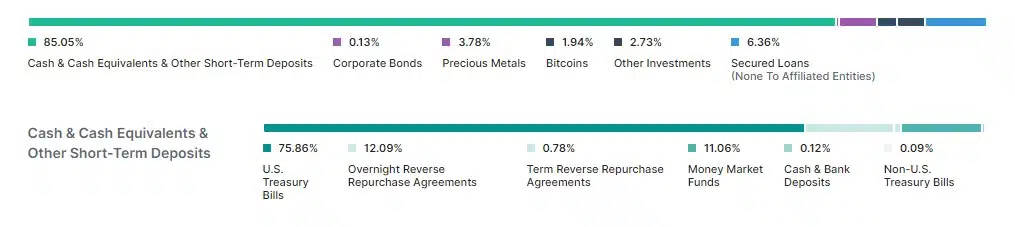 Reservas da Tether estão majoritariamente em títulos do Tesouro americano, um ativo considerado de baixo risco e atualmente oferecendo um bom retorno. Fonte: Tether.