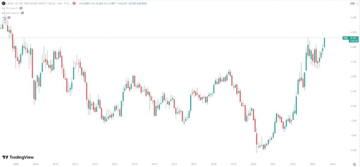 Rendimento dos títulos do Tesouro dos EUA chega aos maiores níveis desde 2008. Gráfico mensal. Fonte: TradingView.