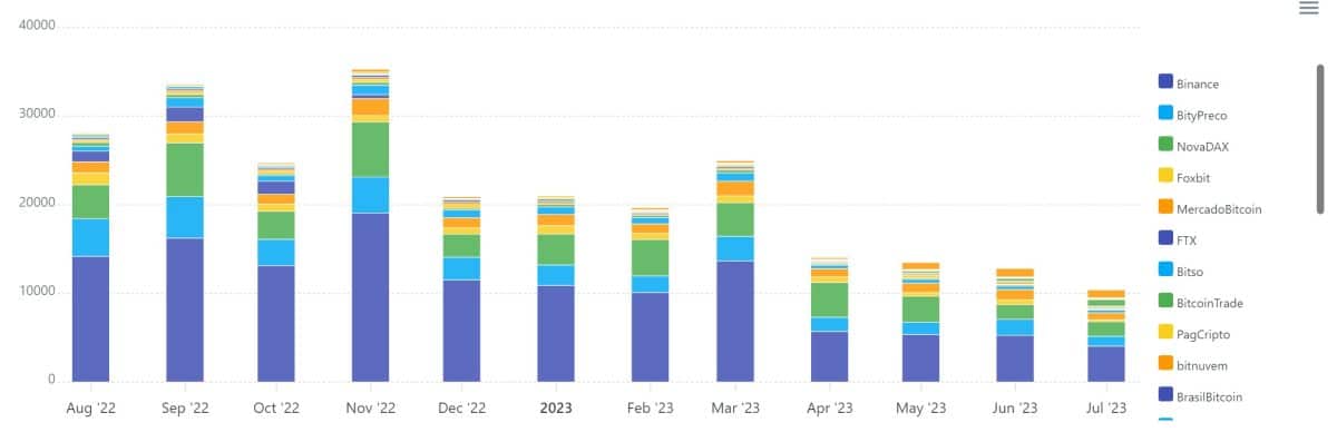 Volume do Bitcoin no Brasil nos últimos 12 meses. Fonte: MercadoCripto.