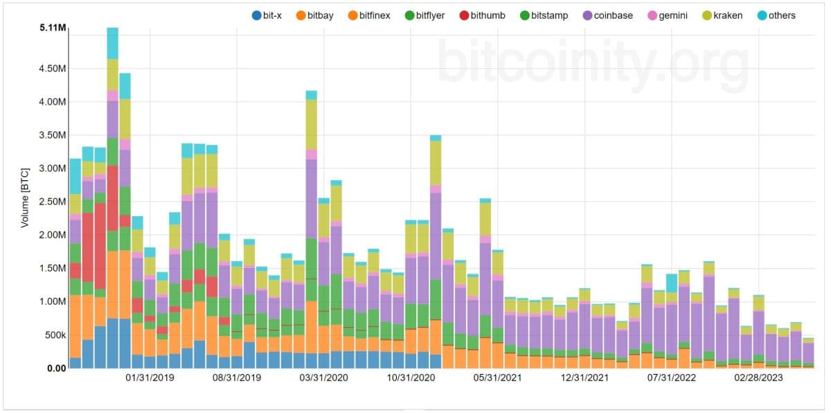 Volume de Bitcoin em forte queda. Fonte: Bitcoinity.