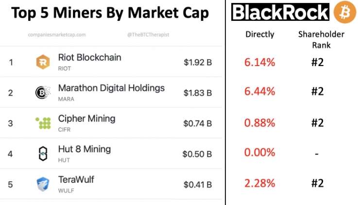 BlackRock é acionista majoritária de 4 das 5 maiores mineradoras de Bitcoin (Imagem: fxstreet.com)