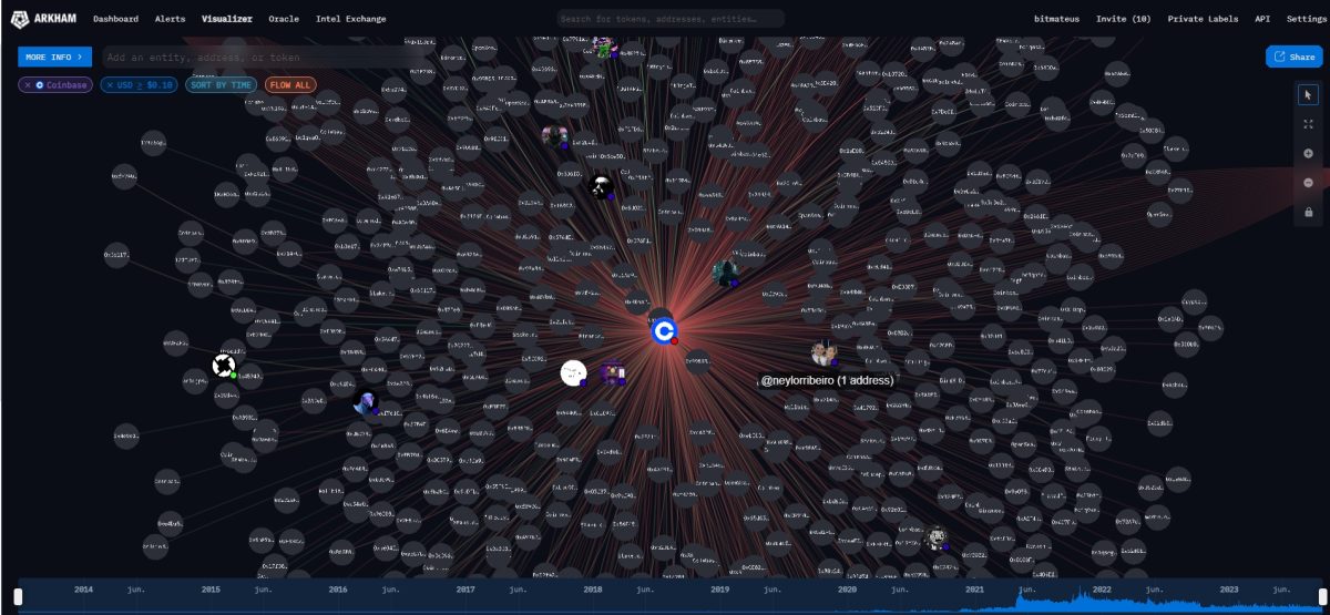 Coinbase bitcoin endereços (Imagem Arkham)