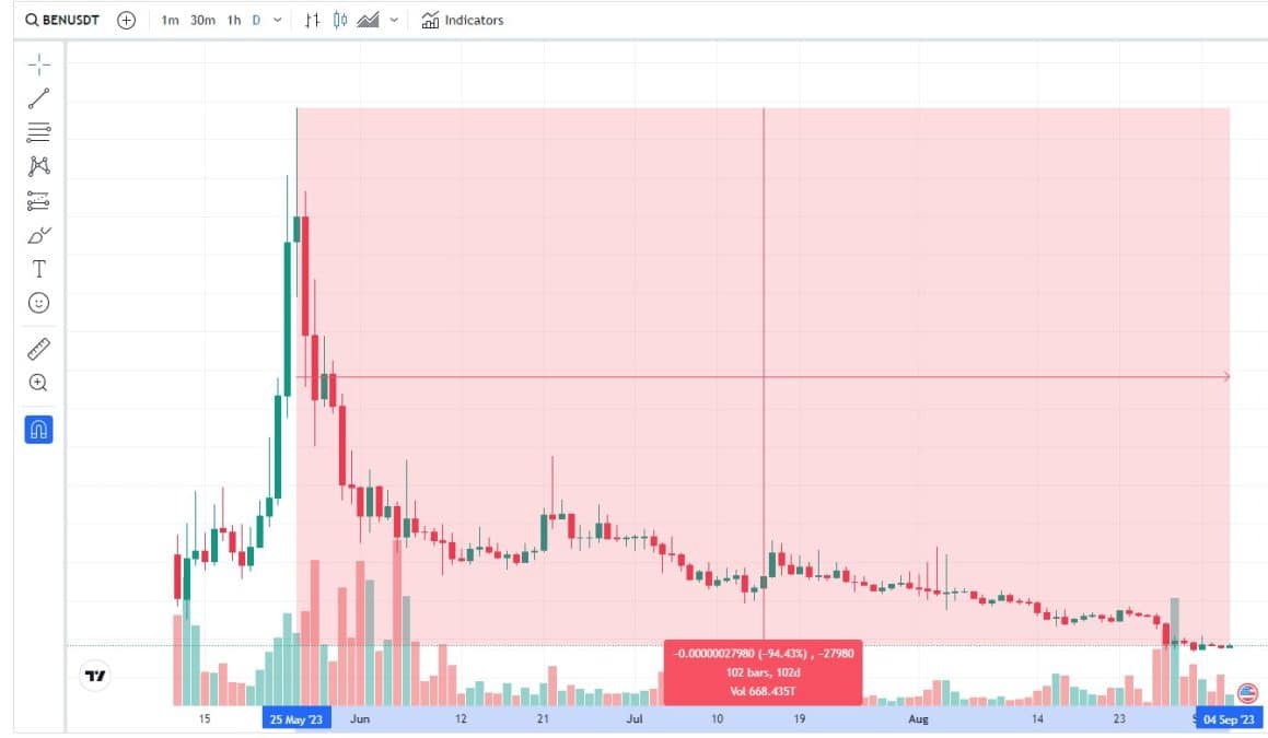 Queda da criptomoeda BenCoin (BEN), ligada ao youtuber Ben Armstrong (BitBoy). Fonte: Reprodução.