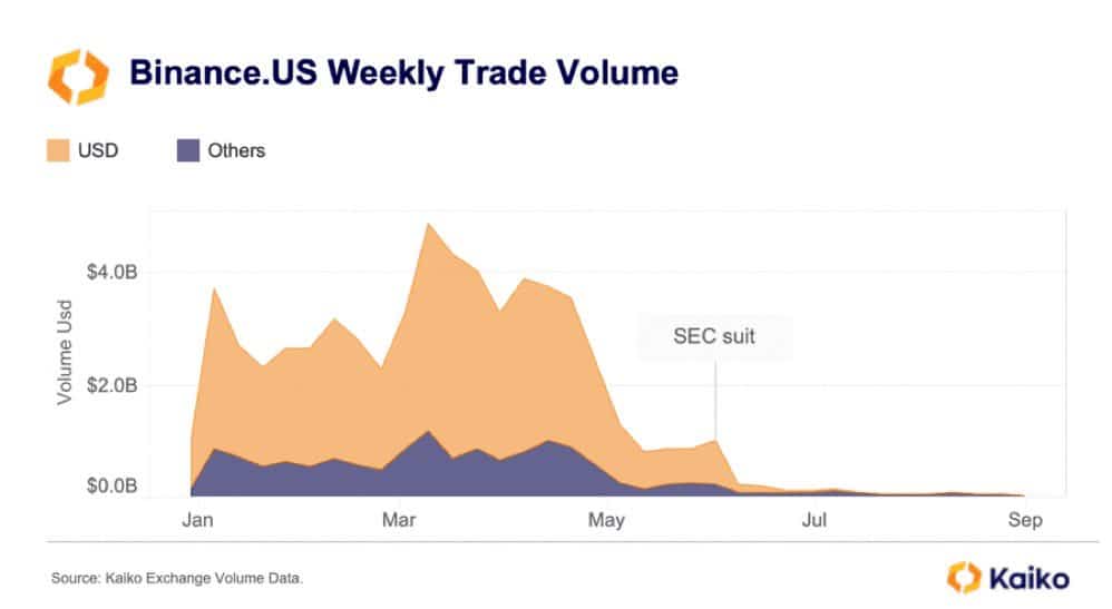 Volume de negociações da Binance.US caiu 99% nos últimos 6 meses. Fonte: Will Clemente/Reprodução.