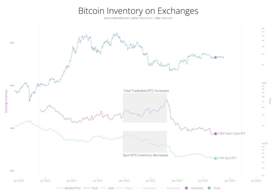 Análise de Willy Woo sobre o preço do Bitcoin e mercados à vista e futuros. Fonte: X/Reprodução.