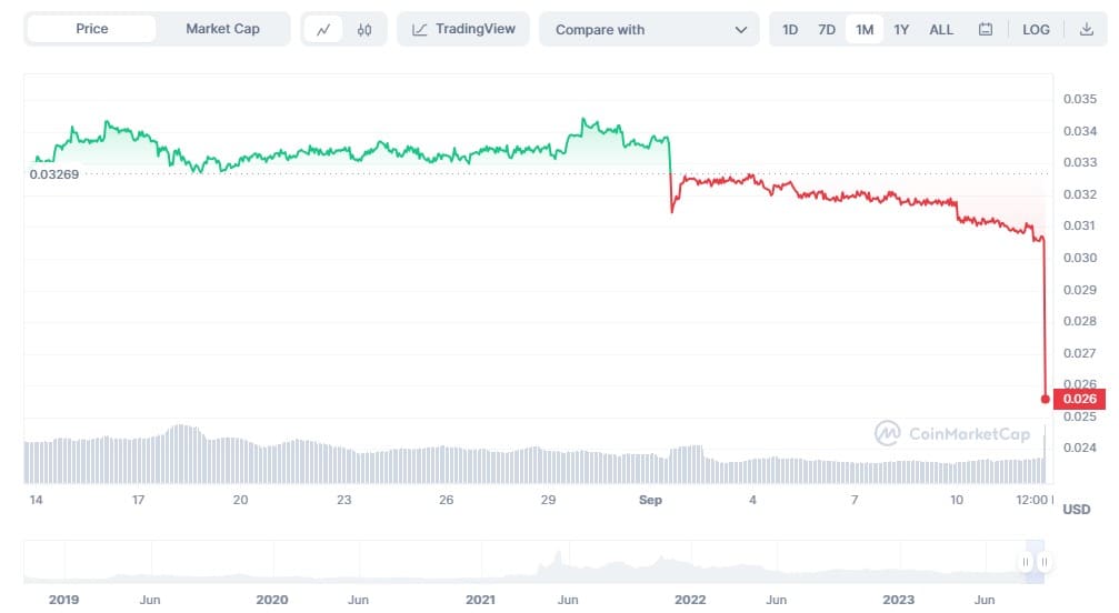 CoinEx Token (CET) em forte queda após rumores de hack de R$ 138 milhões. Fonte: CoinMarketCap.