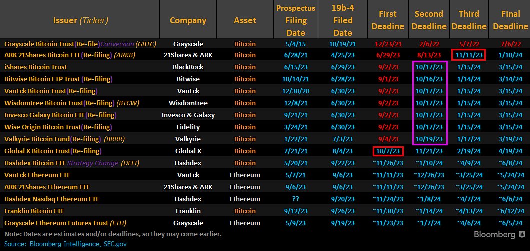 Lista de pedidos de ETF à vista de Bitcoin e Ethereum. Fonte: James Seyffart/Eric Balchunas/Bloomberg.