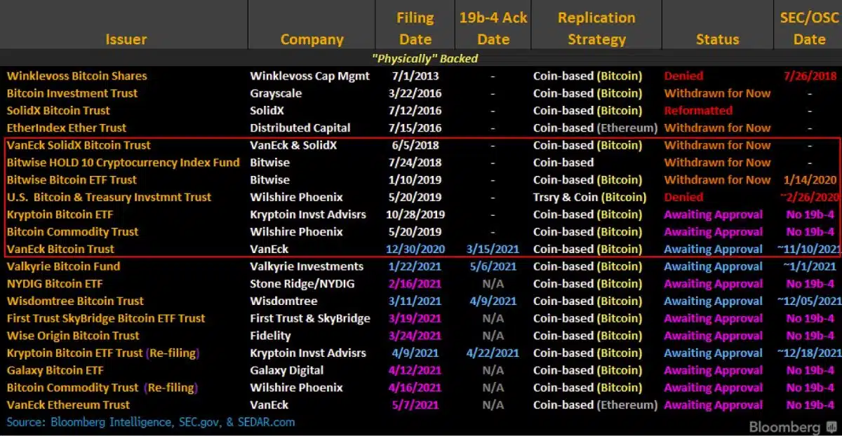 Em destaque, pedidos de ETFs de Bitcoin à vista nos EUA durante comando da SEC por Jay Clayton. Fonte: Bloomberg/Reprodução.