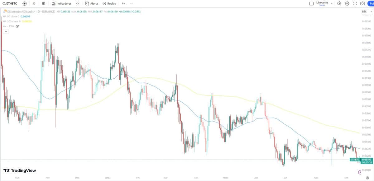Mesmo com grande atualização em sua política monetária, Ethereum está perdendo a guerra para o Bitcoin. Fonte: TradingView.