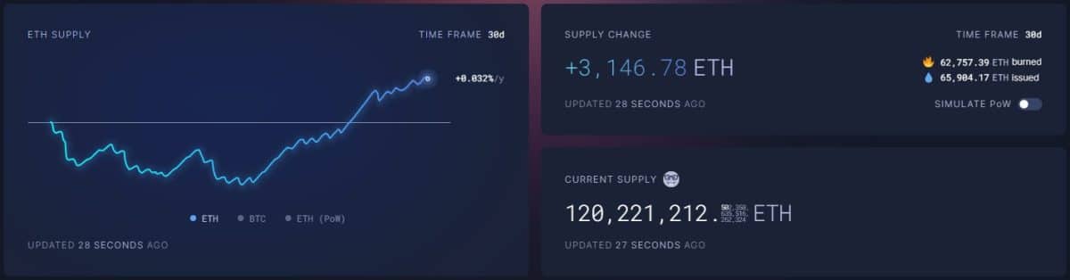Inflação do Ethereum volta a aparecer enquanto rede apresenta menor uso. Fonte: UltraSoundMoney.