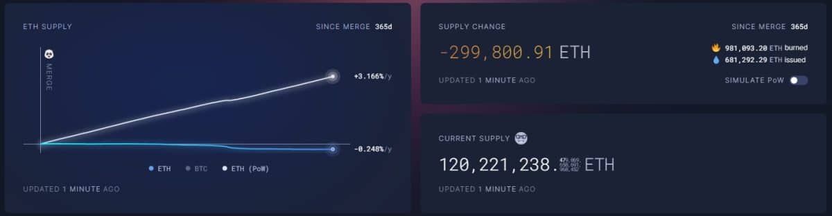 Oferta de Ethereum está negativa desde o The Merge, atualização que aconteceu há um ano. Fonte: UltraSoundMoney.