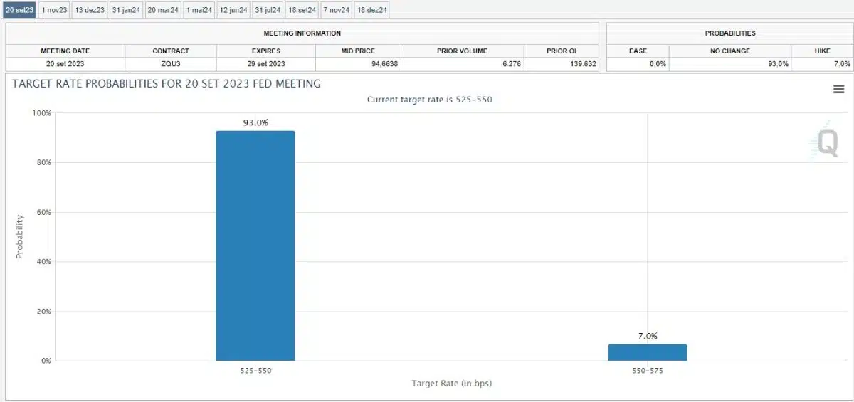 Fed deve manter taxa de juros na faixa atual, mas há pequena chance de aumento. Fonte: CME FedWatch Tool.