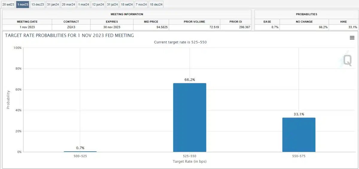 Previsões do FedWatch Tool para reunião do Fed de novembro. Fonte: CME.