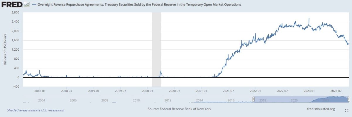 Overnight Reverse Repurchase Agreements (ON RRP). Fonte: FRED/Federal Reserve Bank of New York.