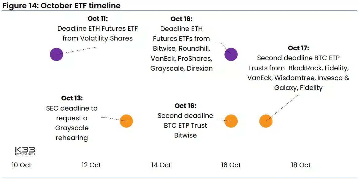 Linha do tempo dos pedidos de ETF de Bitcoin à vista (em laranja) e de ETF de Ethereum de futuros (em roxo). Fonte: K33.