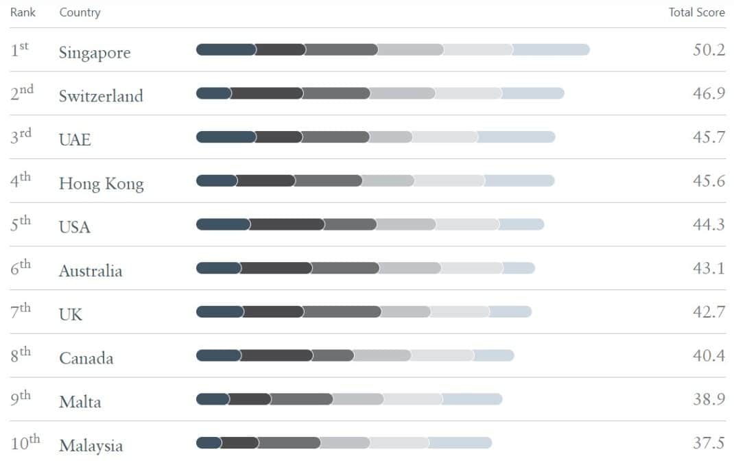 Países mais amigáveis para as criptomoedas. Fonte: Henley & Partners.