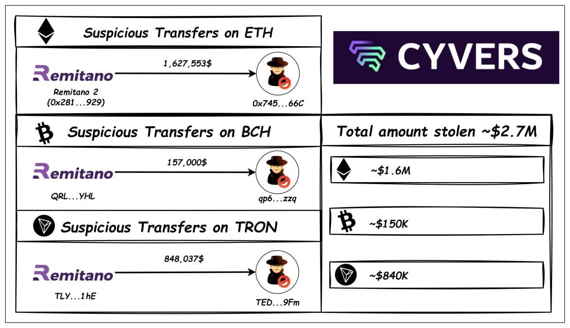 Números do hack da corretora de criptomoedas Remitano: Fonte: Cyvers/Reprodução.