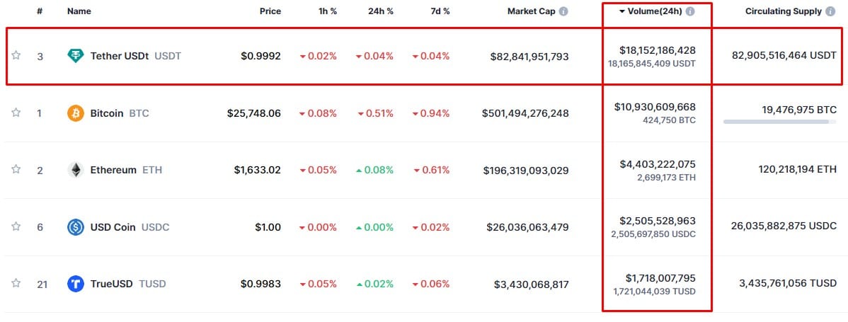 Mesmo tendo um valor de mercado menor que Bitcoin e Ethereum, Tether (USDT) possui mais volume de negociações que as duas maiores criptomoedas. USD Coin (USDC) e True USD (TUSD) completam o top 5. Fonte: CoinMarketCap.